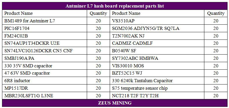 لیست قطعات هش برد Antminer L7