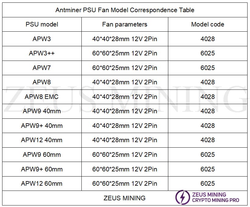 جدول مکاتبات مدل فن PSU Antminer