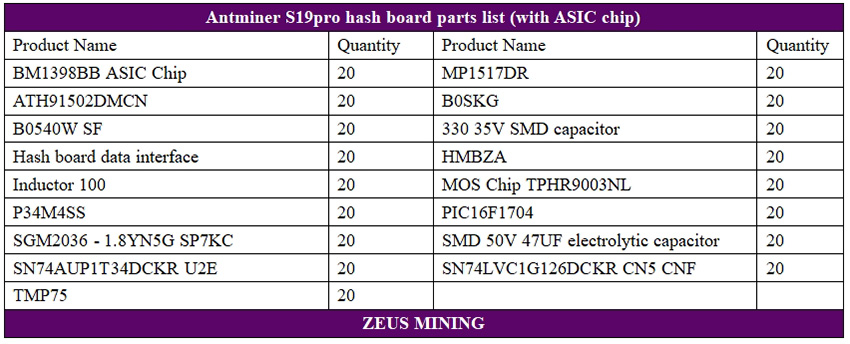 لیست BOM برد هش Antminer S19pro