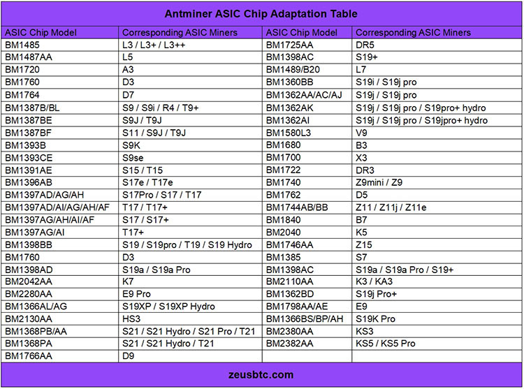 جدول تطبیق تراشه Antminer ASIC