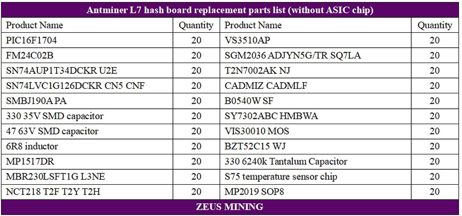 مجموعه لوازم جانبی تعمیر هش برد Antminer L7
