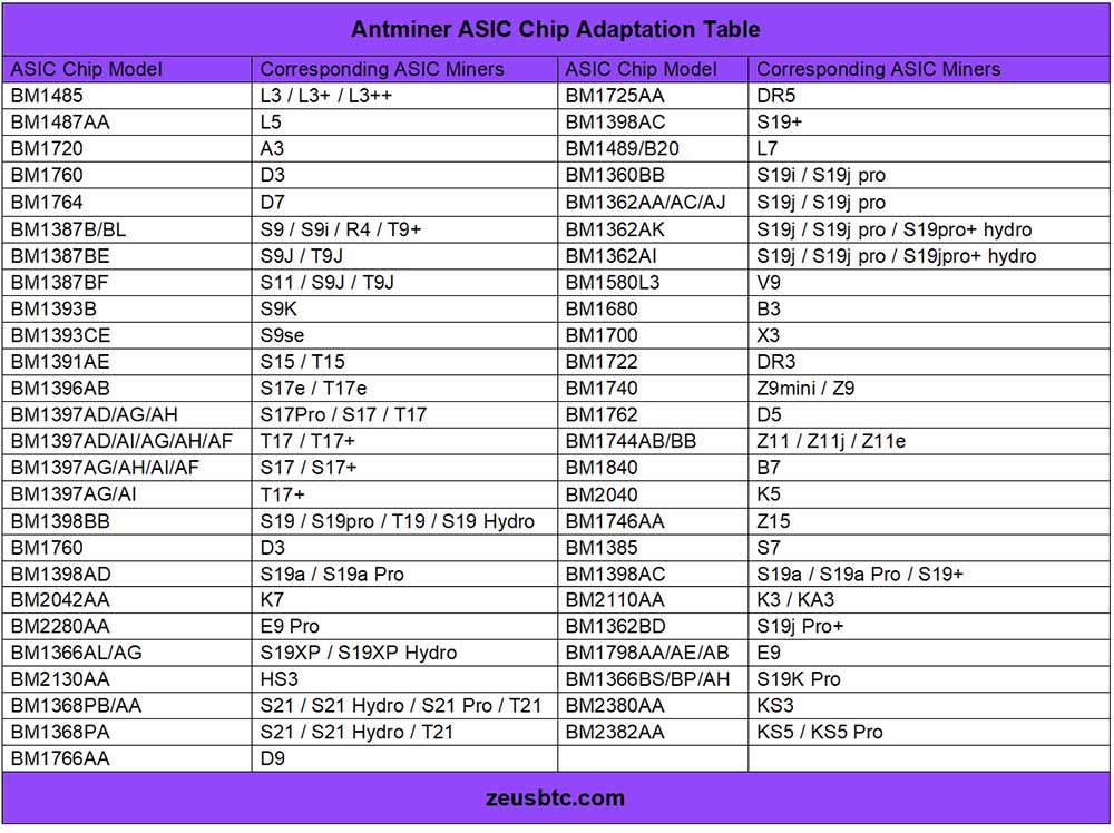 جدول سازگاری تراشه Antminer ASIC