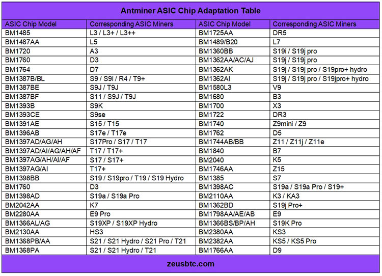 جدول تطبیق تراشه Antminer ASIC