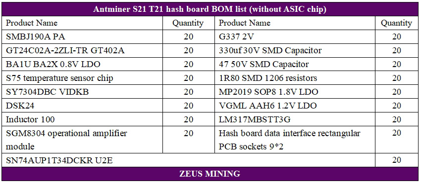 لیست قطعات هش برد Antminer S21 T21