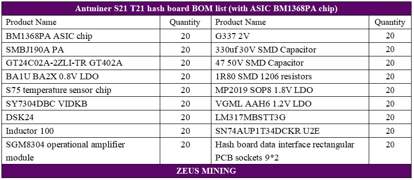 کیت تعمیر هش برد Antminer T21 با تراشه های BM1368PA