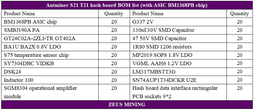 لیست جایگزینی برد هش Antminer S21 با تراشه های BM1368PB