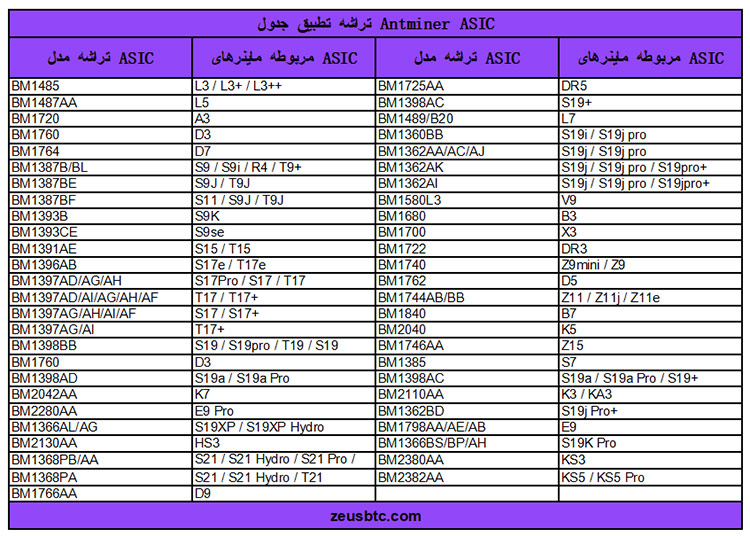 جدول تطبیق تراشه Antminer ASIC