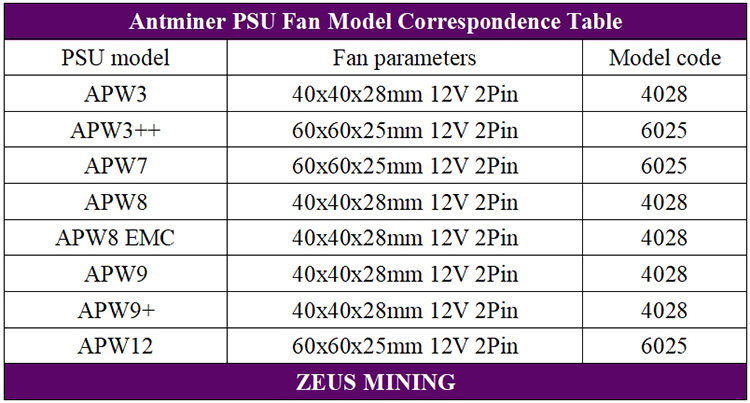 جدول مکاتبات مدل فن PSU Antminer