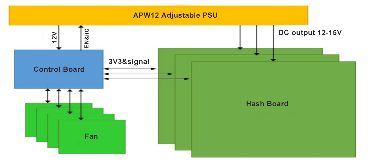 ساختار Antminer S19a pro