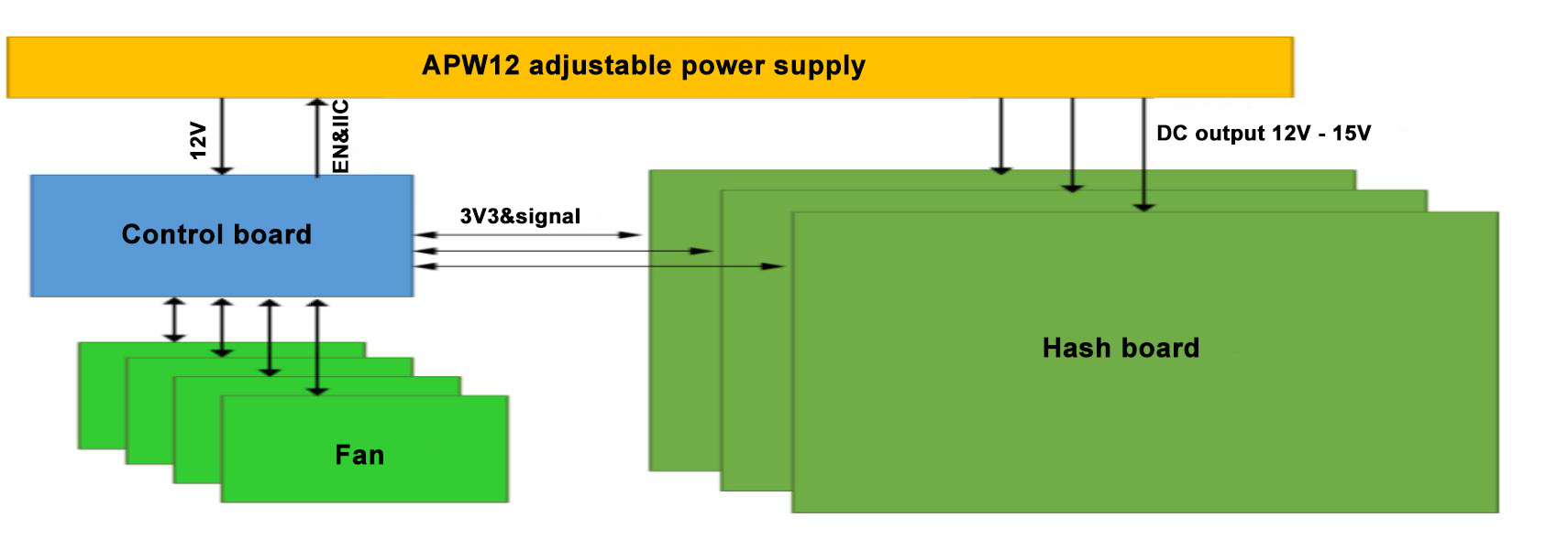 بلوک دیاگرام Antminer S19j pro