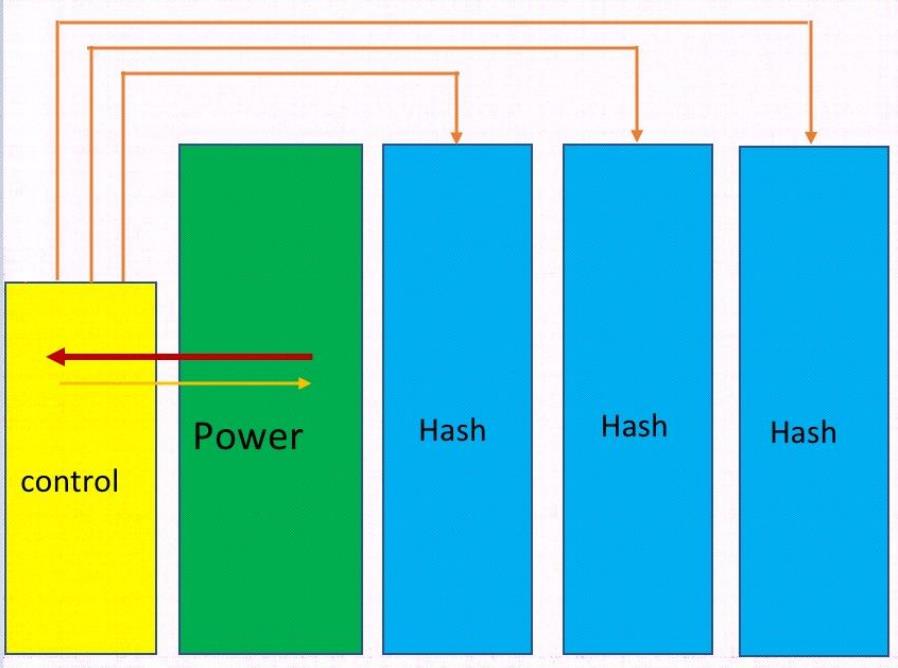 Bitmain S19 XP hydro نمودار ساختار