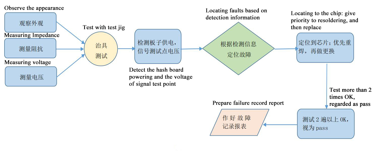 فلوچارت تعمیر Bitmain S19 XP