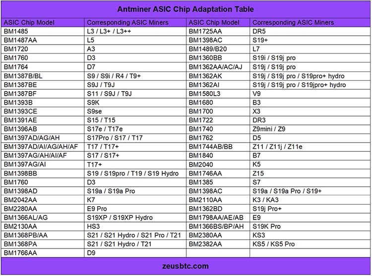 میز تراشه ASIC برای Antminer