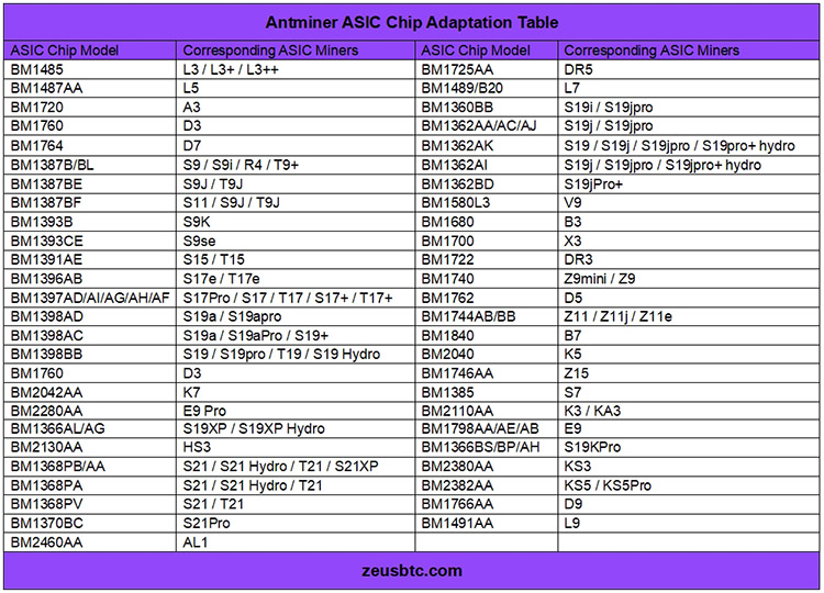 Таблица адаптации чипа Antminer ASIC