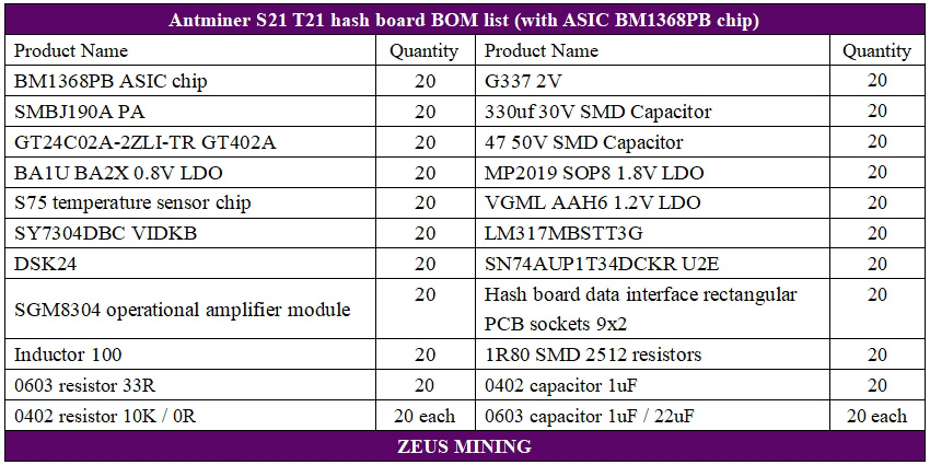 لیست جایگزینی برد هش Antminer S21 با تراشه های BM1368PB