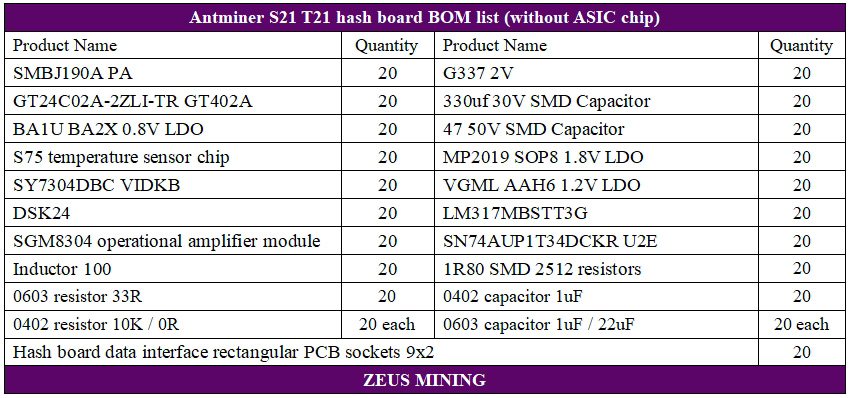 لیست قطعات هش برد Antminer S21 T21