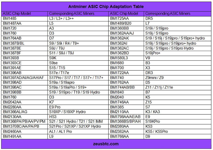 جدول تطبیق تراشه Antminer ASIC