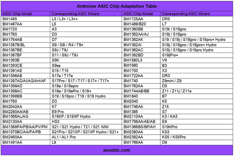 جدول تطبیق تراشه Antminer ASIC