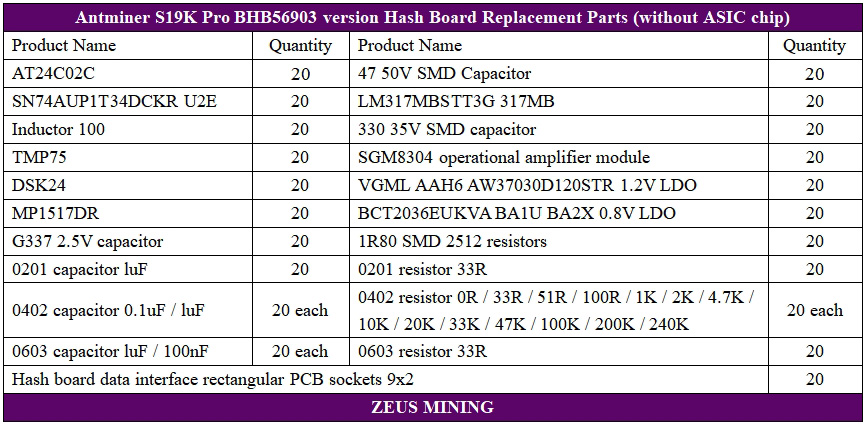 لیست تعمیرات هش برد نسخه Bitmain Antminer S19KPro BHB56903