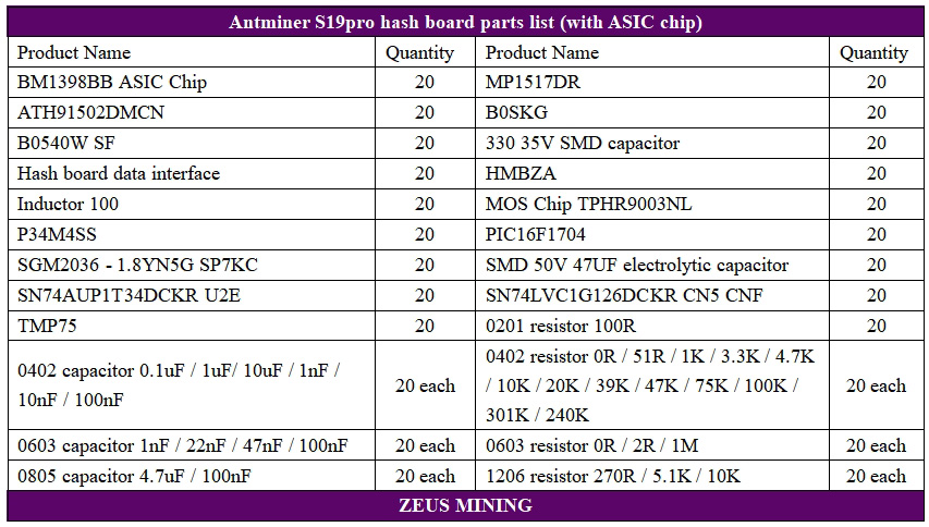 لیست BOM برد هش Antminer S19pro