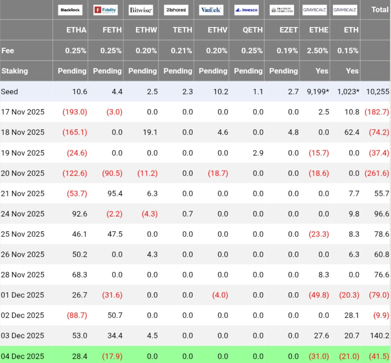 دادههای جریان سرمایه بیتکوین-اتریوم دادههای جریان سرمایه بیتکوین-اتریوم