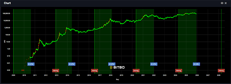پیشرفت نصف شدن بیت کوین