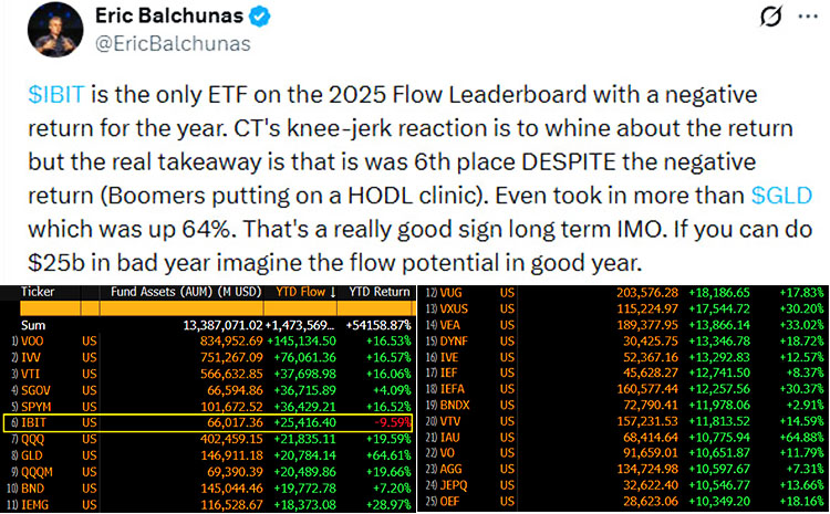 در رتبه‌بندی جریان ورودی ۲۰۲۵، $IBIT تنها ETF با بازده منفی در سال جاری است.