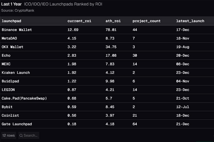 بایننس لانچ‌پد (Binance Launchpad) به بازگشت سرمایه (ROI) پیشرو افتخار می‌کند.
