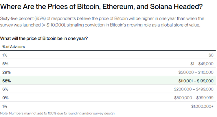 درصد مشاوران مالی مورد بررسی که بیت کوین را توصیه می‌کنند