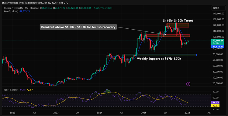 روند قیمت بیت کوین