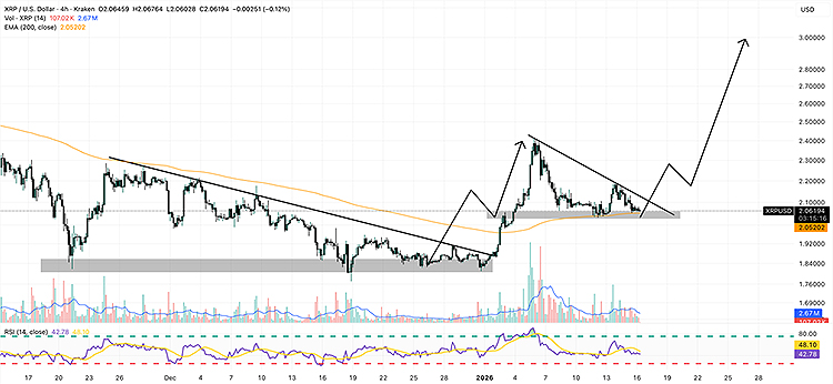 نمودار ۴ ساعته قیمت XRP