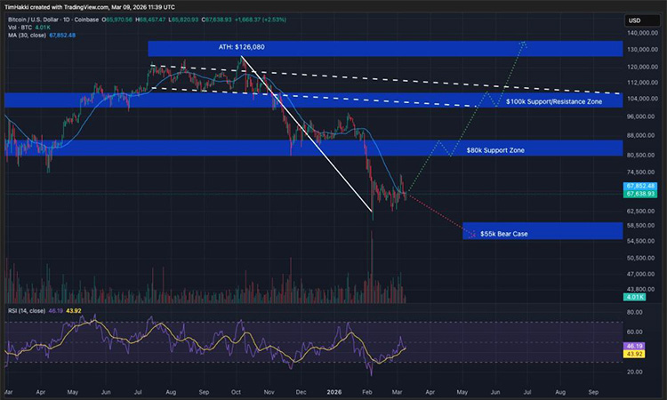 روند قیمت بیت کوین